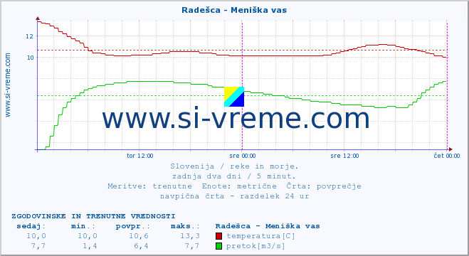 POVPREČJE :: Radešca - Meniška vas :: temperatura | pretok | višina :: zadnja dva dni / 5 minut.