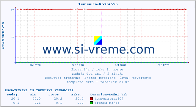 POVPREČJE :: Temenica-Rožni Vrh :: temperatura | pretok | višina :: zadnja dva dni / 5 minut.