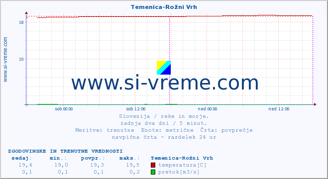 POVPREČJE :: Temenica-Rožni Vrh :: temperatura | pretok | višina :: zadnja dva dni / 5 minut.