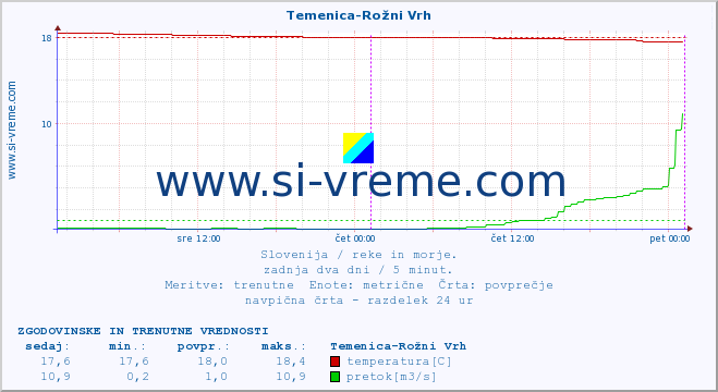 POVPREČJE :: Temenica-Rožni Vrh :: temperatura | pretok | višina :: zadnja dva dni / 5 minut.