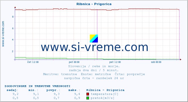 POVPREČJE :: Ribnica - Prigorica :: temperatura | pretok | višina :: zadnja dva dni / 5 minut.