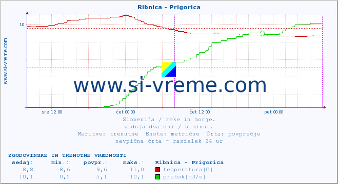 POVPREČJE :: Ribnica - Prigorica :: temperatura | pretok | višina :: zadnja dva dni / 5 minut.