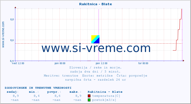 POVPREČJE :: Rakitnica - Blate :: temperatura | pretok | višina :: zadnja dva dni / 5 minut.