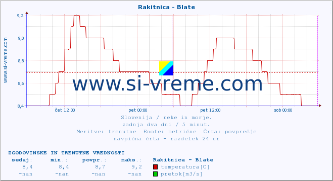 POVPREČJE :: Rakitnica - Blate :: temperatura | pretok | višina :: zadnja dva dni / 5 minut.