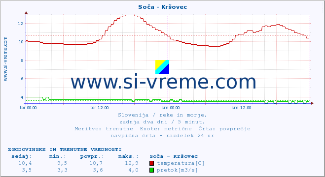 POVPREČJE :: Soča - Kršovec :: temperatura | pretok | višina :: zadnja dva dni / 5 minut.