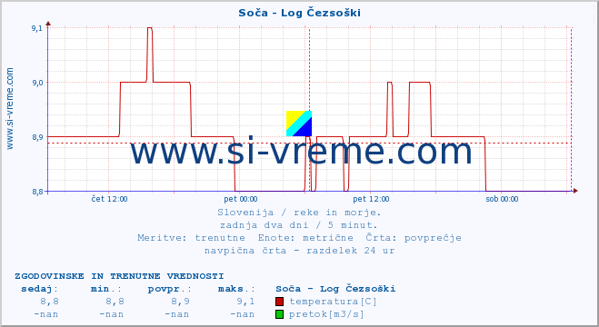 POVPREČJE :: Soča - Log Čezsoški :: temperatura | pretok | višina :: zadnja dva dni / 5 minut.