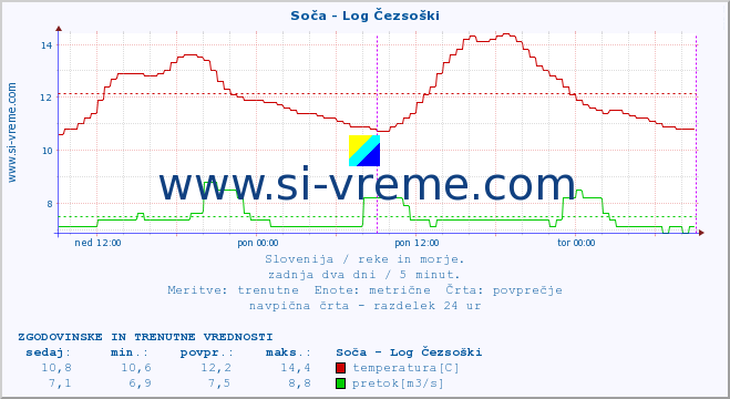 POVPREČJE :: Soča - Log Čezsoški :: temperatura | pretok | višina :: zadnja dva dni / 5 minut.