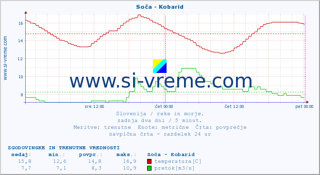 POVPREČJE :: Soča - Kobarid :: temperatura | pretok | višina :: zadnja dva dni / 5 minut.