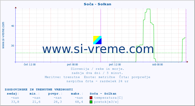 POVPREČJE :: Soča - Solkan :: temperatura | pretok | višina :: zadnja dva dni / 5 minut.