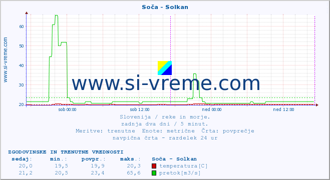 POVPREČJE :: Soča - Solkan :: temperatura | pretok | višina :: zadnja dva dni / 5 minut.