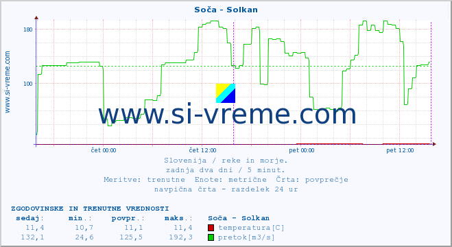 POVPREČJE :: Soča - Solkan :: temperatura | pretok | višina :: zadnja dva dni / 5 minut.