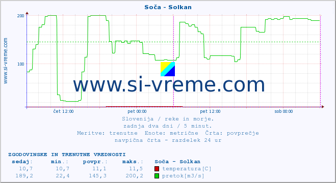 POVPREČJE :: Soča - Solkan :: temperatura | pretok | višina :: zadnja dva dni / 5 minut.