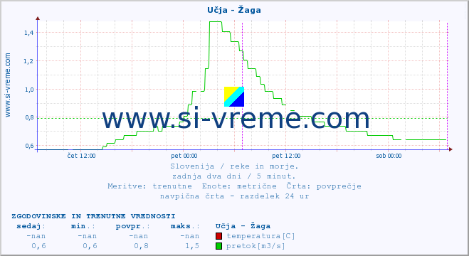 POVPREČJE :: Učja - Žaga :: temperatura | pretok | višina :: zadnja dva dni / 5 minut.