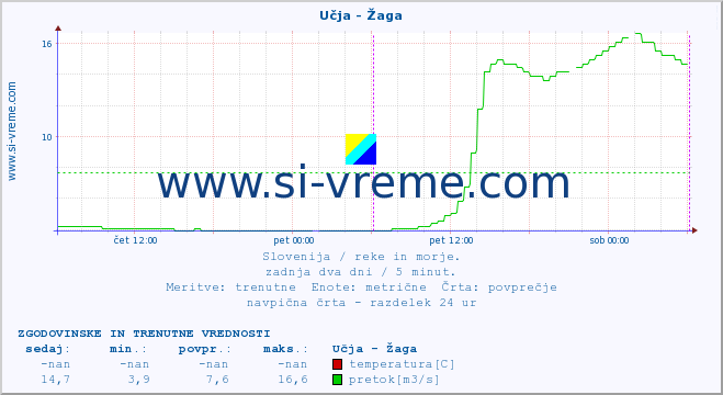 POVPREČJE :: Učja - Žaga :: temperatura | pretok | višina :: zadnja dva dni / 5 minut.