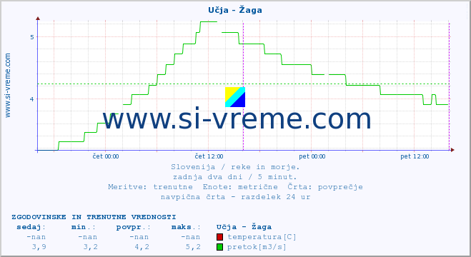 POVPREČJE :: Učja - Žaga :: temperatura | pretok | višina :: zadnja dva dni / 5 minut.