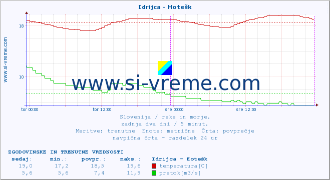 POVPREČJE :: Idrijca - Hotešk :: temperatura | pretok | višina :: zadnja dva dni / 5 minut.