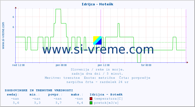 POVPREČJE :: Idrijca - Hotešk :: temperatura | pretok | višina :: zadnja dva dni / 5 minut.