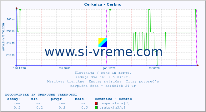 POVPREČJE :: Cerknica - Cerkno :: temperatura | pretok | višina :: zadnja dva dni / 5 minut.