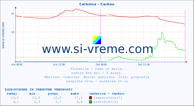 POVPREČJE :: Cerknica - Cerkno :: temperatura | pretok | višina :: zadnja dva dni / 5 minut.