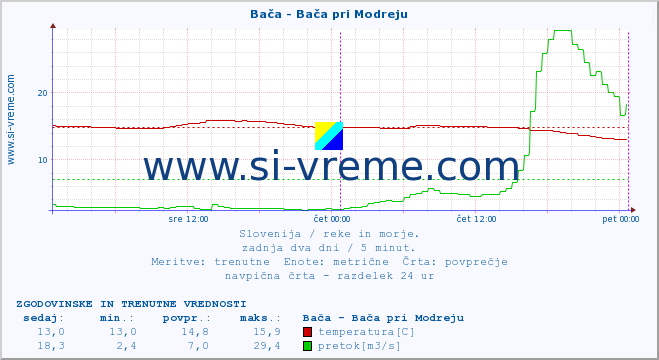 POVPREČJE :: Bača - Bača pri Modreju :: temperatura | pretok | višina :: zadnja dva dni / 5 minut.