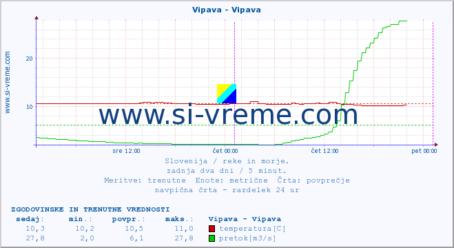 POVPREČJE :: Vipava - Vipava :: temperatura | pretok | višina :: zadnja dva dni / 5 minut.