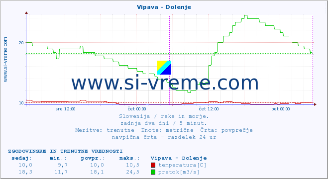 POVPREČJE :: Vipava - Dolenje :: temperatura | pretok | višina :: zadnja dva dni / 5 minut.