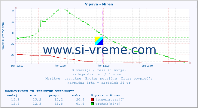 POVPREČJE :: Vipava - Miren :: temperatura | pretok | višina :: zadnja dva dni / 5 minut.