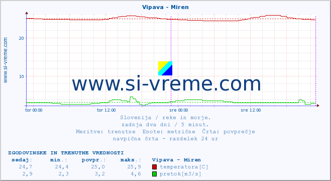 POVPREČJE :: Vipava - Miren :: temperatura | pretok | višina :: zadnja dva dni / 5 minut.