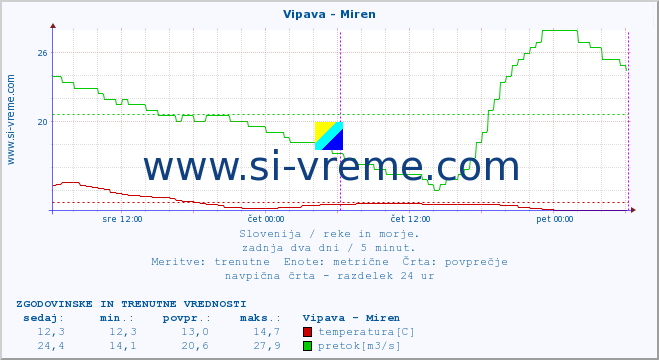 POVPREČJE :: Vipava - Miren :: temperatura | pretok | višina :: zadnja dva dni / 5 minut.