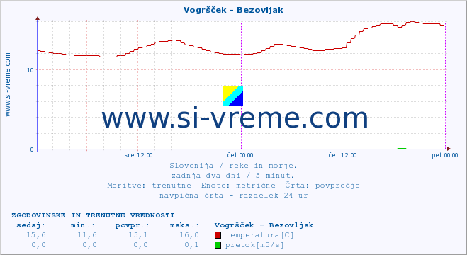 POVPREČJE :: Vogršček - Bezovljak :: temperatura | pretok | višina :: zadnja dva dni / 5 minut.