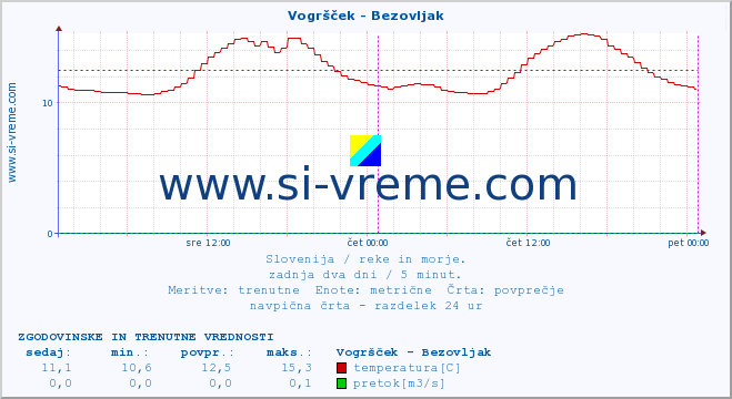 POVPREČJE :: Vogršček - Bezovljak :: temperatura | pretok | višina :: zadnja dva dni / 5 minut.