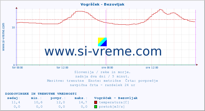 POVPREČJE :: Vogršček - Bezovljak :: temperatura | pretok | višina :: zadnja dva dni / 5 minut.