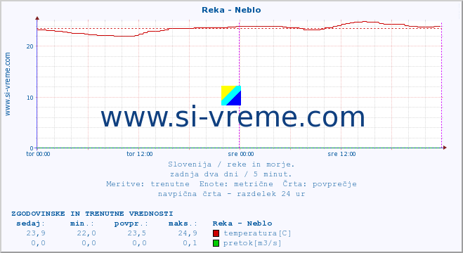 POVPREČJE :: Reka - Neblo :: temperatura | pretok | višina :: zadnja dva dni / 5 minut.