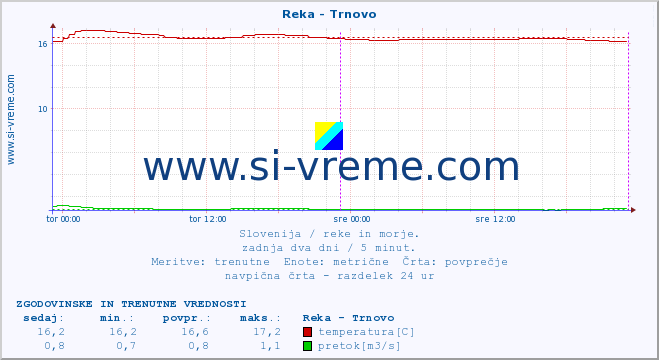 POVPREČJE :: Reka - Trnovo :: temperatura | pretok | višina :: zadnja dva dni / 5 minut.