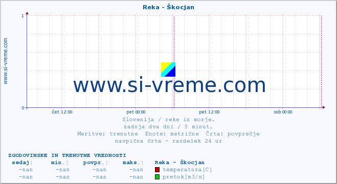 POVPREČJE :: Reka - Škocjan :: temperatura | pretok | višina :: zadnja dva dni / 5 minut.