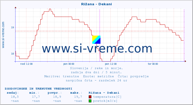 POVPREČJE :: Rižana - Dekani :: temperatura | pretok | višina :: zadnja dva dni / 5 minut.