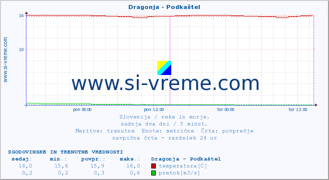 POVPREČJE :: Dragonja - Podkaštel :: temperatura | pretok | višina :: zadnja dva dni / 5 minut.