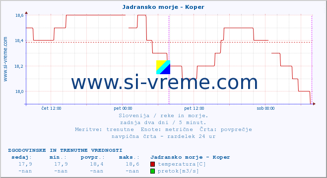 POVPREČJE :: Jadransko morje - Koper :: temperatura | pretok | višina :: zadnja dva dni / 5 minut.