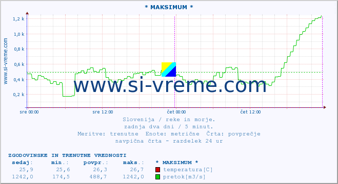 POVPREČJE :: * MAKSIMUM * :: temperatura | pretok | višina :: zadnja dva dni / 5 minut.