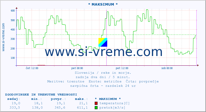 POVPREČJE :: * MAKSIMUM * :: temperatura | pretok | višina :: zadnja dva dni / 5 minut.