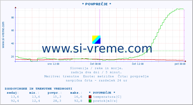 POVPREČJE :: * POVPREČJE * :: temperatura | pretok | višina :: zadnja dva dni / 5 minut.