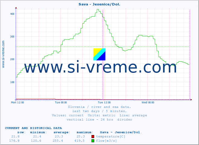  :: Sava - Jesenice/Dol. :: temperature | flow | height :: last two days / 5 minutes.