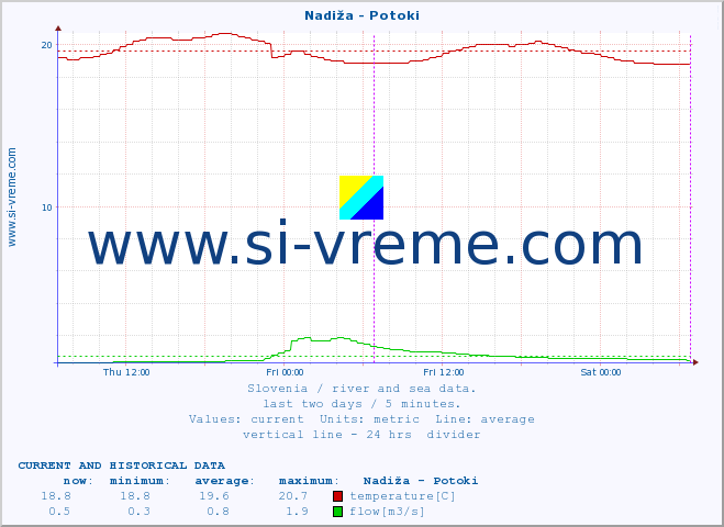  :: Nadiža - Potoki :: temperature | flow | height :: last two days / 5 minutes.