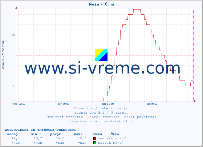 POVPREČJE :: Meža -  Črna :: temperatura | pretok | višina :: zadnja dva dni / 5 minut.