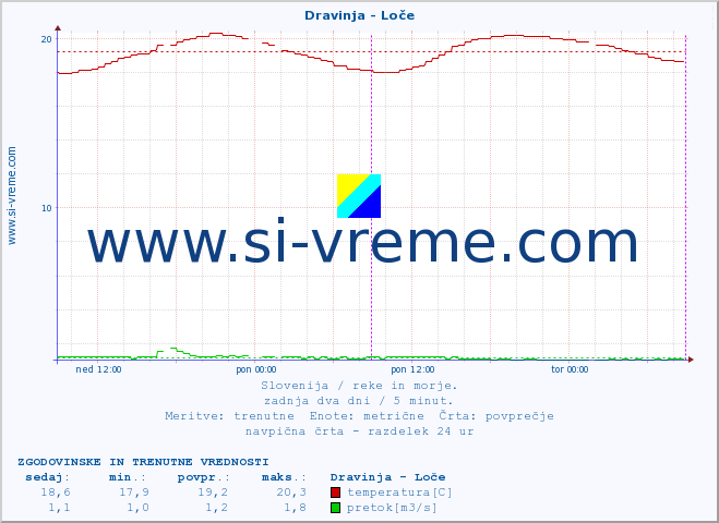 POVPREČJE :: Dravinja - Loče :: temperatura | pretok | višina :: zadnja dva dni / 5 minut.