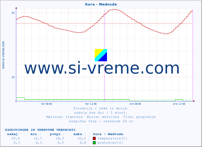 POVPREČJE :: Sora - Medvode :: temperatura | pretok | višina :: zadnja dva dni / 5 minut.