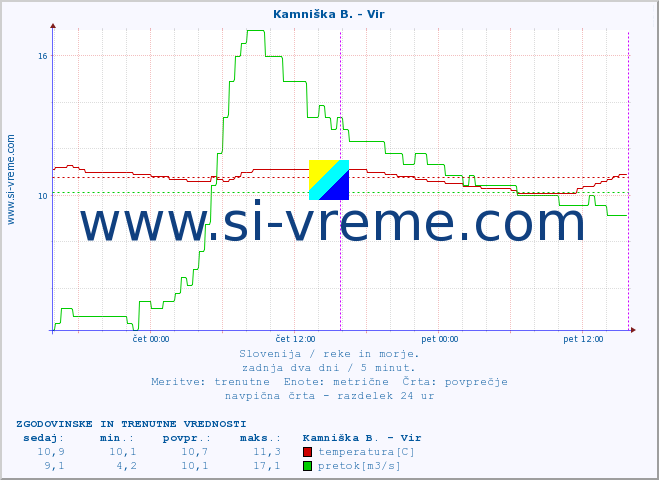 POVPREČJE :: Kamniška B. - Vir :: temperatura | pretok | višina :: zadnja dva dni / 5 minut.