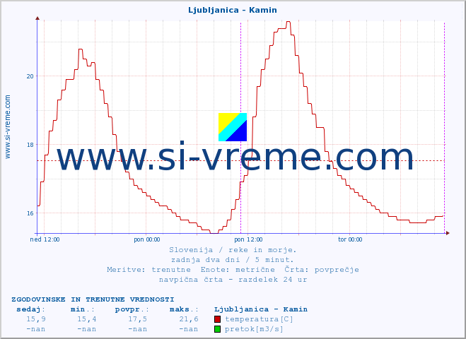 POVPREČJE :: Ljubljanica - Kamin :: temperatura | pretok | višina :: zadnja dva dni / 5 minut.