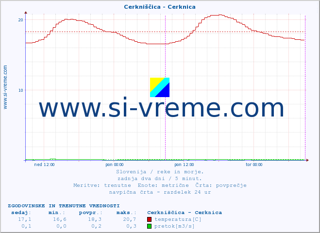 POVPREČJE :: Cerkniščica - Cerknica :: temperatura | pretok | višina :: zadnja dva dni / 5 minut.