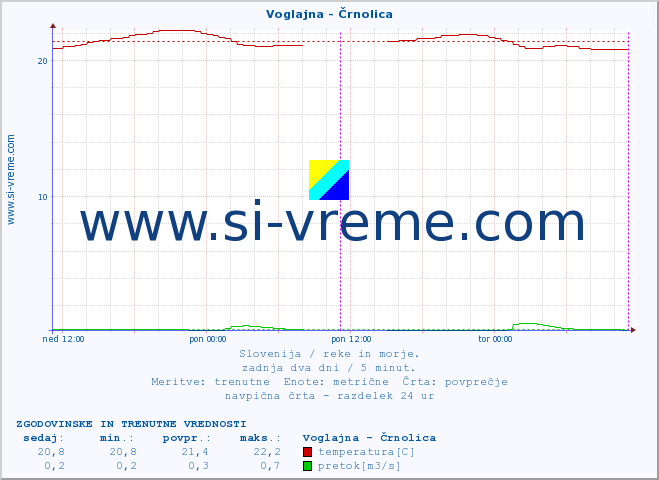 POVPREČJE :: Voglajna - Črnolica :: temperatura | pretok | višina :: zadnja dva dni / 5 minut.